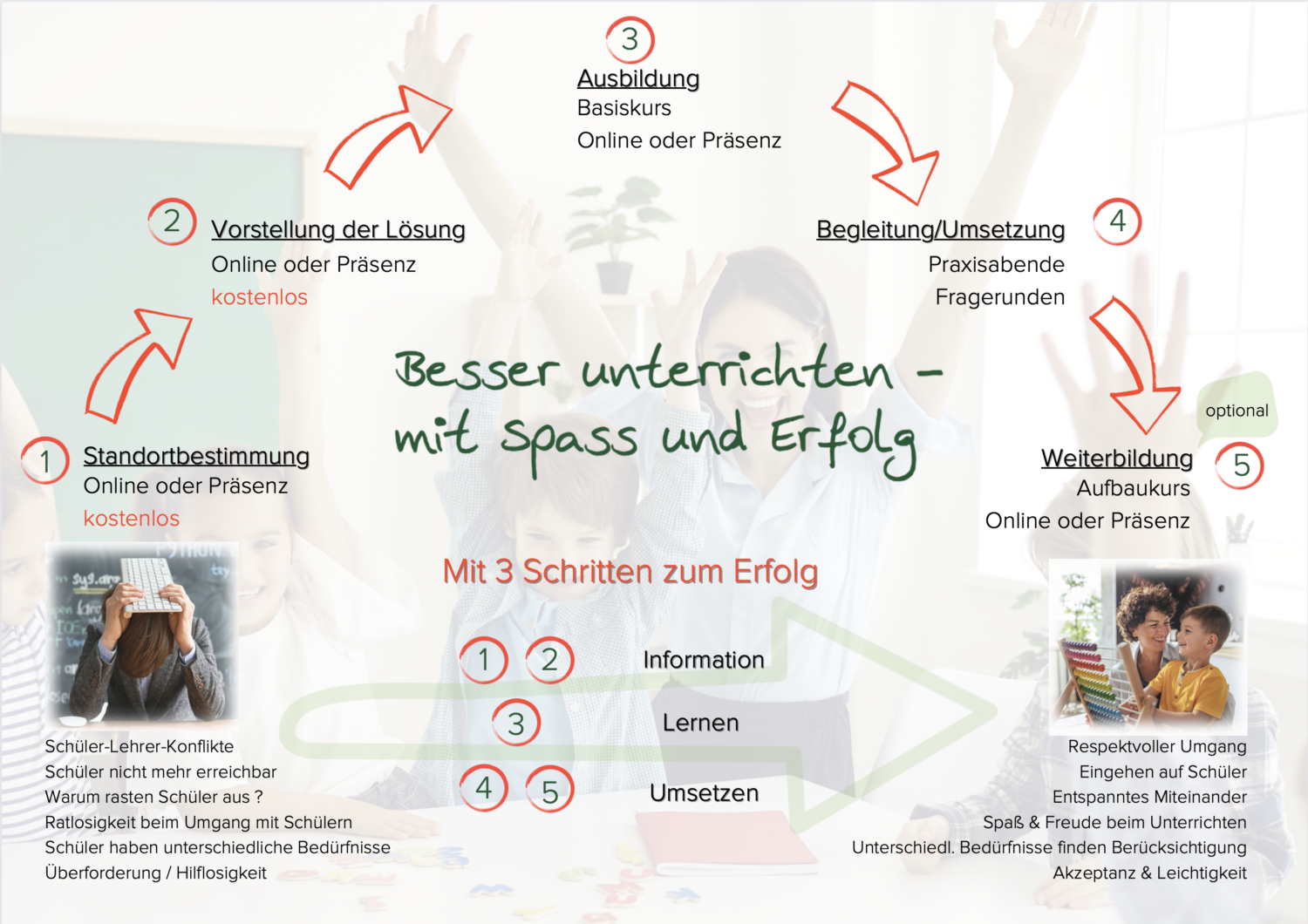 Angebot mit 3 Schritten zum Erfolg